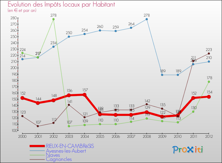 Evolution et montant des impôts locaux par Habitant pour RIEUX-EN-CAMBRéSIS et les communes proches Comparaison des impôts locaux par habitant pour RIEUX-EN-CAMBRéSIS et les communes voisines