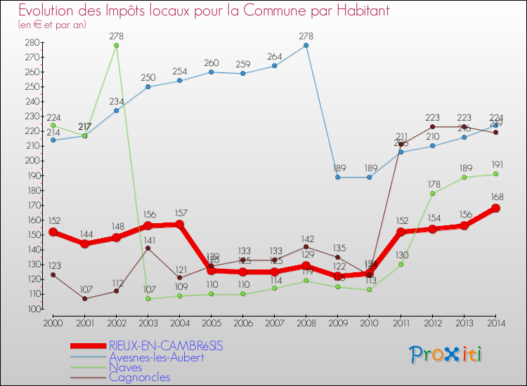 Evolution et montant des impôts locaux par Habitant pour RIEUX-EN-CAMBRéSIS et les communes proches de 2000 à 2014 Comparaison des impôts locaux par habitant pour RIEUX-EN-CAMBRéSIS et les communes voisines de 2000 à 2014