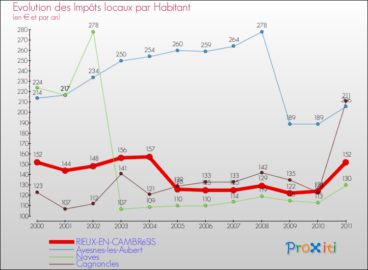 Evolution et montant des impôts locaux par Habitant pour RIEUX-EN-CAMBRéSIS et les communes proches Comparaison des impôts locaux par habitant pour RIEUX-EN-CAMBRéSIS et les communes voisines