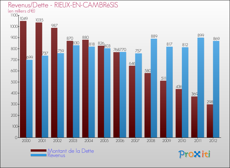 Evolution comparée de la dette et des revenus pour la commune de RIEUX-EN-CAMBRéSIS de 2000 à 2012 Comparaison de la dette et des revenus pour RIEUX-EN-CAMBRéSIS de 2000 à 2012