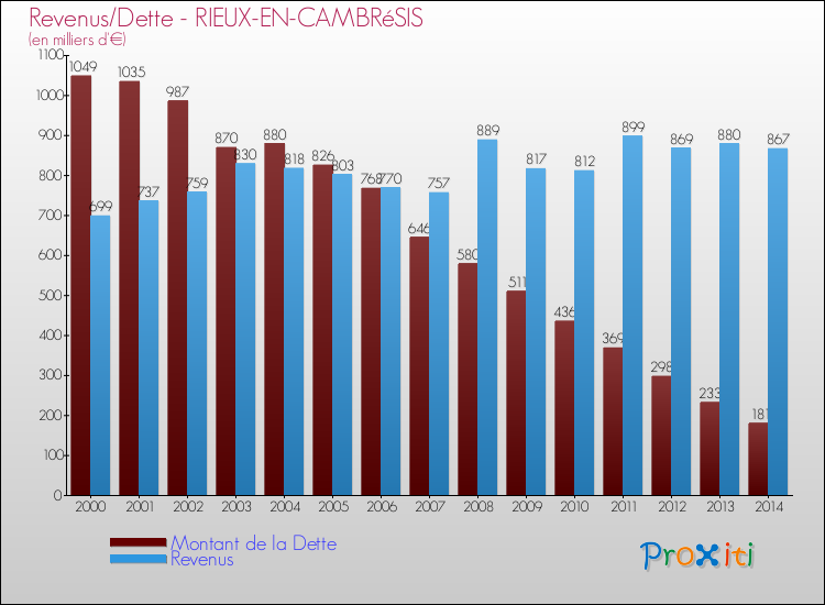 Evolution comparée de la dette et des revenus pour la commune de RIEUX-EN-CAMBRéSIS de 2000 à 2014 Comparaison de la dette et des revenus pour RIEUX-EN-CAMBRéSIS de 2000 à 2014