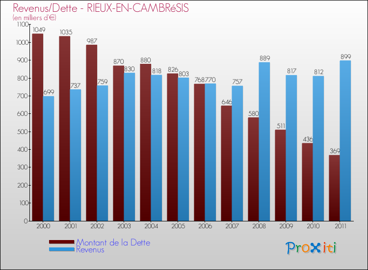 Evolution comparée de la dette et des revenus pour la commune de RIEUX-EN-CAMBRéSIS de 2000 à 2011 Comparaison de la dette et des revenus pour RIEUX-EN-CAMBRéSIS de 2000 à 2011