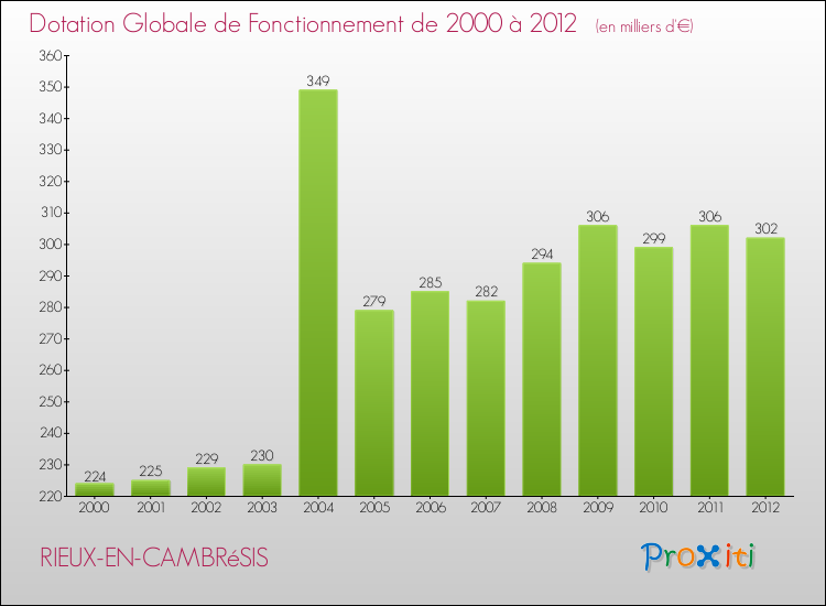 Evolution du montant de la Dotation Globale de Fonctionnement pour la commune de RIEUX-EN-CAMBRéSIS de 2000 à 2012 Evolution du montant de la Dotation Globale de Fonctionnement pour RIEUX-EN-CAMBRéSIS de 2000 à 2012
