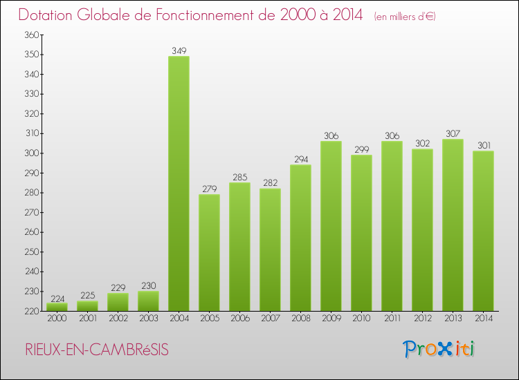 Evolution du montant de la Dotation Globale de Fonctionnement pour la commune de RIEUX-EN-CAMBRéSIS de 2000 à 2014 Evolution du montant de la Dotation Globale de Fonctionnement pour RIEUX-EN-CAMBRéSIS de 2000 à 2014
