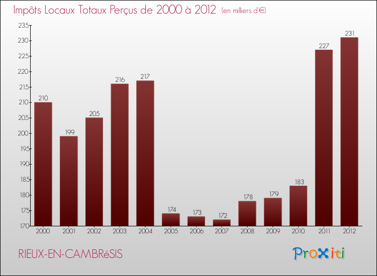 Evolution des Impôts Locaux pour la commune de RIEUX-EN-CAMBRéSIS de 2000 à 2012 Evolution des Impôts Locaux pour RIEUX-EN-CAMBRéSIS de 2000 à 2012