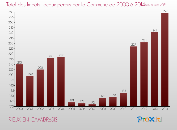Evolution des Impôts Locaux pour la commune de RIEUX-EN-CAMBRéSIS de 2000 à 2014 Evolution des Impôts Locaux pour RIEUX-EN-CAMBRéSIS de 2000 à 2014