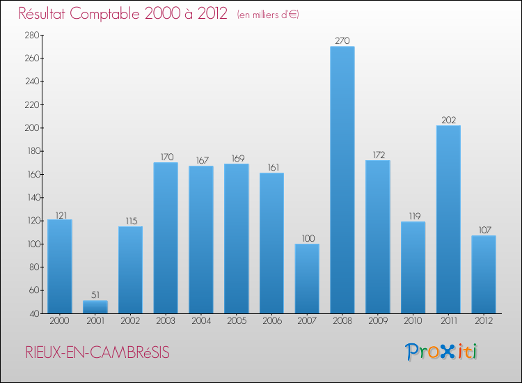 Evolution du résultat comptable pour la commune de RIEUX-EN-CAMBRéSIS de 2000 à 2012 Evolution du résultat comptable pour RIEUX-EN-CAMBRéSIS de 2000 à 2012