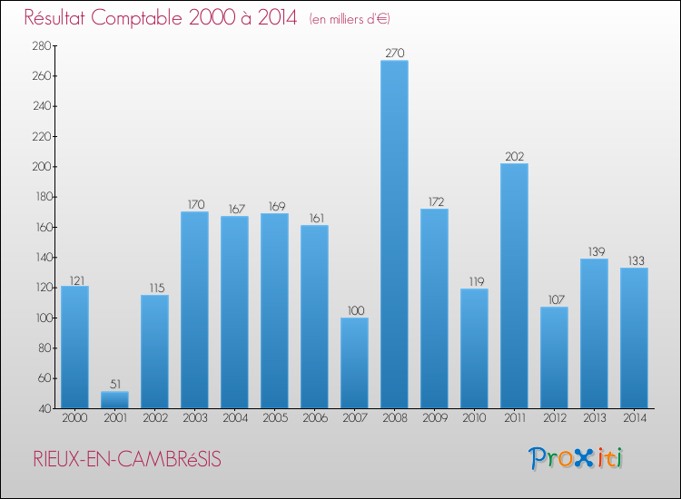 Evolution du résultat comptable pour la commune de RIEUX-EN-CAMBRéSIS de 2000 à 2014 Evolution du résultat comptable pour RIEUX-EN-CAMBRéSIS de 2000 à 2014