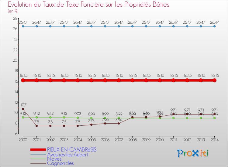 Evolution du taux de la taxe foncière sur le bati pour RIEUX-EN-CAMBRéSIS et les communes proches de 2000 à 2014 Comparaison des taux de taxe foncière sur le bati pour RIEUX-EN-CAMBRéSIS et les communes voisines de 2000 à 2014