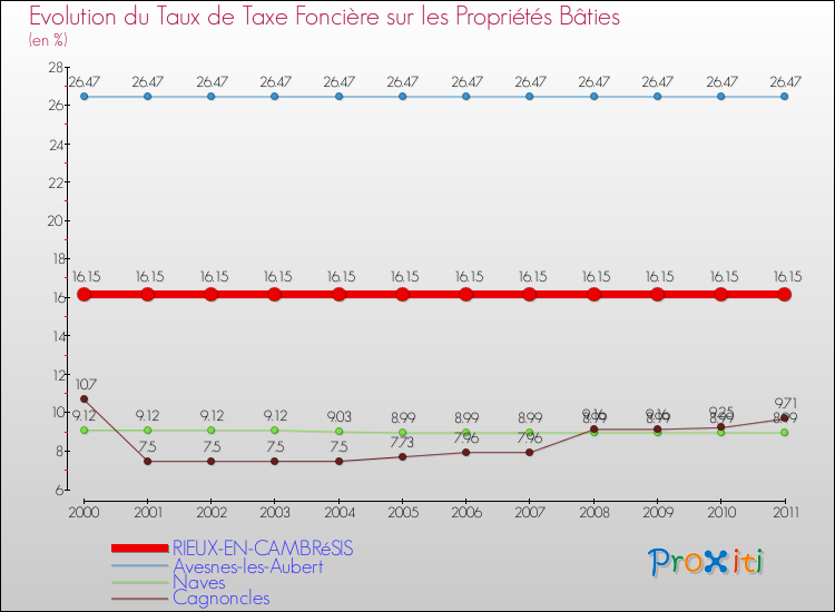 Evolution du taux de la taxe foncière sur le bati pour RIEUX-EN-CAMBRéSIS et les communes proches Comparaison des taux de taxe foncière sur le bati pour RIEUX-EN-CAMBRéSIS et les communes voisines