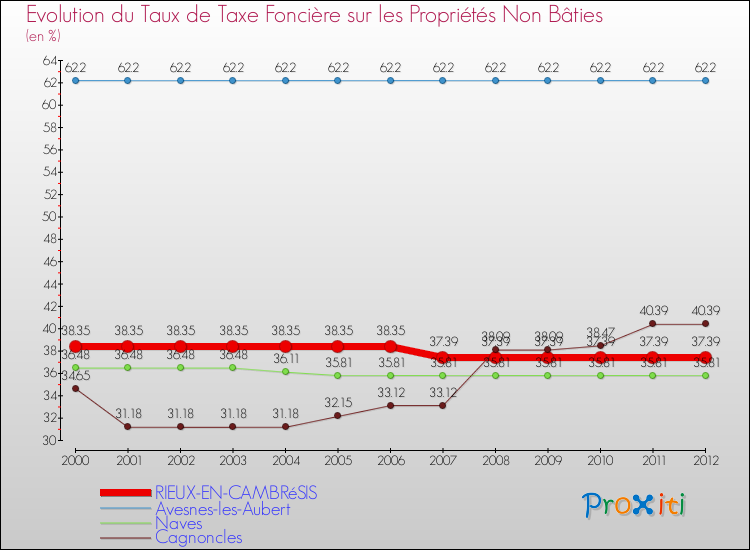 Evolution du taux de la taxe foncière sur les immeubles et terrains non batis pour RIEUX-EN-CAMBRéSIS et les communes proches de 2000 à 2012 Comparaison des taux de la taxe foncière sur les immeubles et terrains non batis pour RIEUX-EN-CAMBRéSIS et les communes voisines de 2000 à 2012