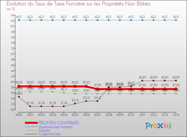 Evolution du taux de la taxe foncière sur les immeubles et terrains non batis pour RIEUX-EN-CAMBRéSIS et les communes proches de 2000 à 2014 Comparaison des taux de la taxe foncière sur les immeubles et terrains non batis pour RIEUX-EN-CAMBRéSIS et les communes voisines de 2000 à 2014