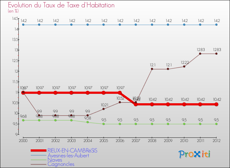 Evolution du taux de la taxe d'habitation pour RIEUX-EN-CAMBRéSIS et les communes proches Comparaison des taux de la taxe d'habitation pour RIEUX-EN-CAMBRéSIS et les communes voisines