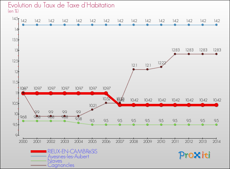 Evolution du taux de la taxe d'habitation pour RIEUX-EN-CAMBRéSIS et les communes proches de 2000 à 2014 Comparaison des taux de la taxe d'habitation pour RIEUX-EN-CAMBRéSIS et les communes voisines de 2000 à 2014