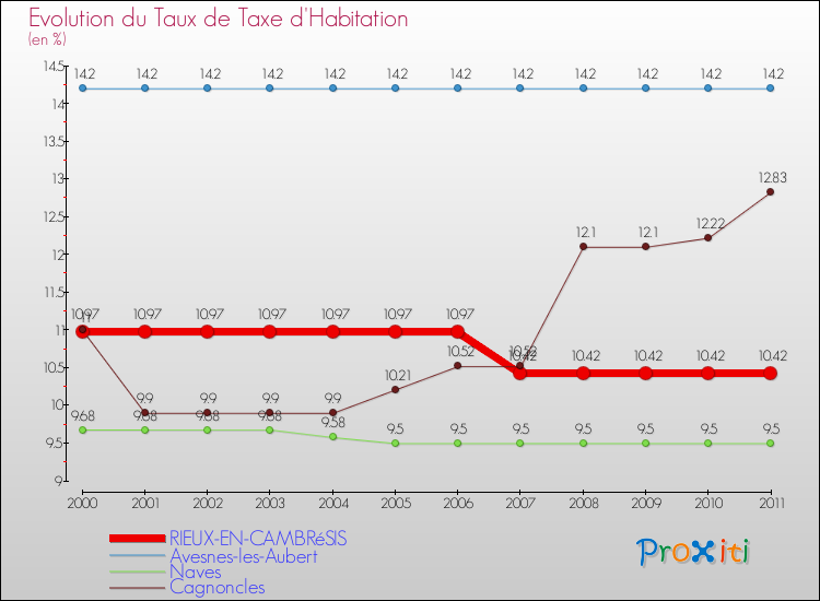 Evolution du taux de la taxe d'habitation pour RIEUX-EN-CAMBRéSIS et les communes proches Comparaison des taux de la taxe d'habitation pour RIEUX-EN-CAMBRéSIS et les communes voisines