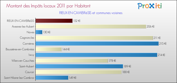 Montant des impôts locaux par Habitant pour RIEUX-EN-CAMBRéSIS et les communes proches Comparaison des impôts locaux par habitant pour RIEUX-EN-CAMBRéSIS et les communes voisines