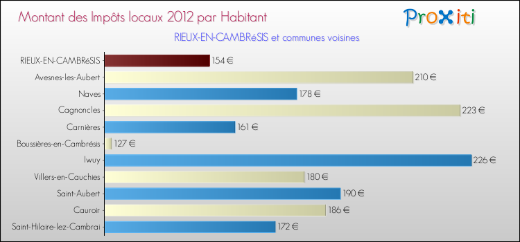 Montant des impôts locaux par Habitant pour RIEUX-EN-CAMBRéSIS et les communes proches Comparaison des impôts locaux par habitant pour RIEUX-EN-CAMBRéSIS et les communes voisines