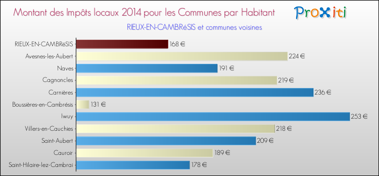 Montant des impôts locaux par Habitant pour RIEUX-EN-CAMBRéSIS et les communes proches en 2014 Comparaison des impôts locaux par habitant pour RIEUX-EN-CAMBRéSIS et les communes voisines en 2014