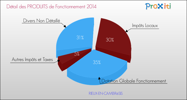 Décomposition du Budget de Fonctionnement 2014 de la commune de RIEUX-EN-CAMBRéSIS Budget de Fonctionnement 2014 pour la commune de RIEUX-EN-CAMBRéSIS