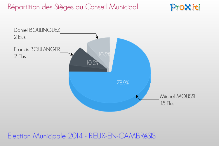 Répartition des élus au conseil municipal entre les listes à l'issue du 1er Tour des Elections Municipales 2014 de la commune de RIEUX-EN-CAMBRéSIS Elections Municipales 2014 - Répartition des élus au conseil municipal entre les listes à l'issue du 1er Tour pour la commune de RIEUX-EN-CAMBRéSIS