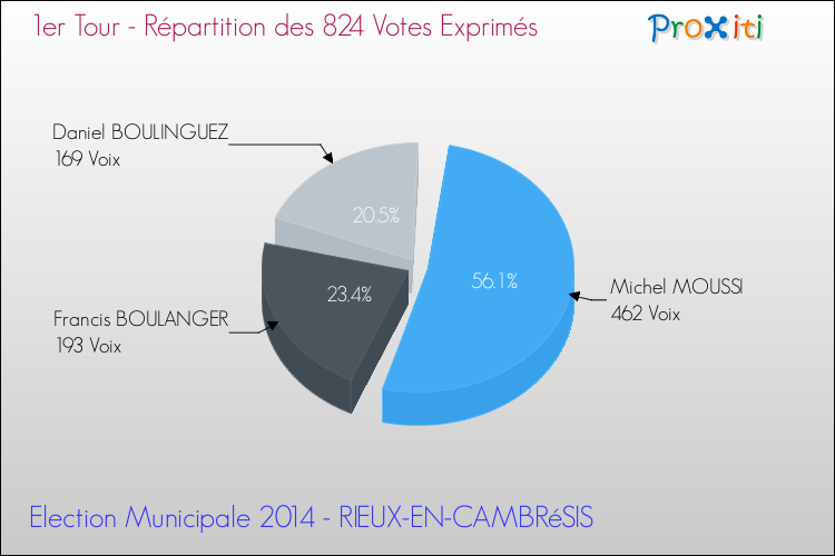 Répartition des votes exprimés au 1er Tour des Elections Municipales 2014 de la commune de RIEUX-EN-CAMBRéSIS Elections Municipales 2014 - Répartition des votes exprimés au 1er Tour pour la commune de RIEUX-EN-CAMBRéSIS
