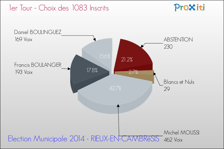 Résultats par rapport aux inscrits au 1er Tour des Elections Municipales 2014 de la commune de RIEUX-EN-CAMBRéSIS Elections Municipales 2014 - Résultats par rapport aux inscrits au 1er Tour pour la commune de RIEUX-EN-CAMBRéSIS