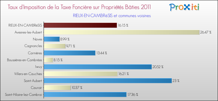 Taux d'imposition de la taxe foncière sur le bati 2011 pour RIEUX-EN-CAMBRéSIS et les communes proches Comparaison des taux d'imposition de la taxe foncière sur le bati 2011 pour RIEUX-EN-CAMBRéSIS et les communes voisines