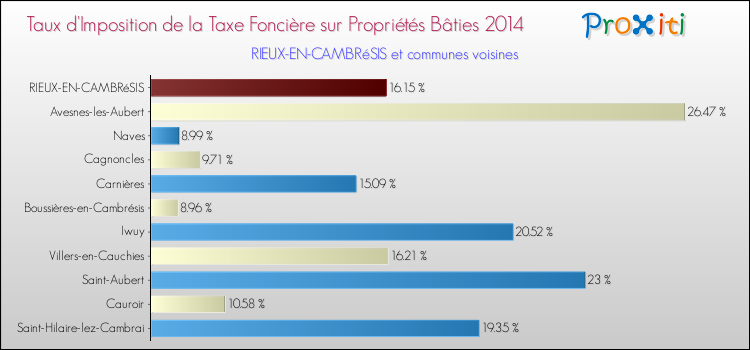 Taux d'imposition de la taxe foncière sur le bati 2014 pour RIEUX-EN-CAMBRéSIS et les communes proches Comparaison des taux d'imposition de la taxe foncière sur le bati 2014 pour RIEUX-EN-CAMBRéSIS et les communes voisines