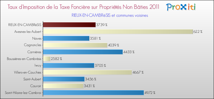 Taux d'imposition de la taxe foncière sur les immeubles et terrains non batis 2011 pour RIEUX-EN-CAMBRéSIS et les communes proches Comparaison des taux d'imposition de la taxe foncière sur les immeubles et terrains non batis 2011 pour RIEUX-EN-CAMBRéSIS et les communes voisines