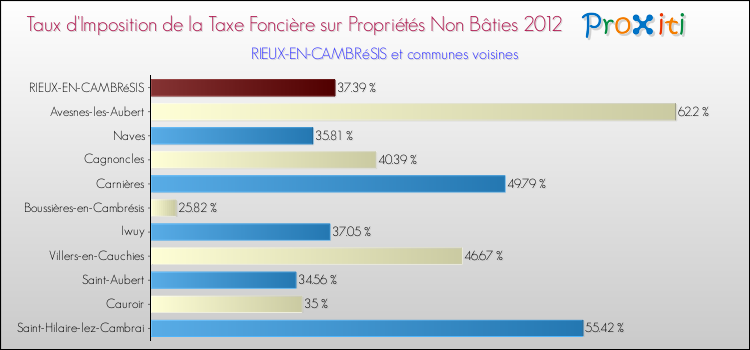 Taux d'imposition de la taxe foncière sur les immeubles et terrains non batis 2012 pour RIEUX-EN-CAMBRéSIS et les communes proches Comparaison des taux d'imposition de la taxe foncière sur les immeubles et terrains non batis 2012 pour RIEUX-EN-CAMBRéSIS et les communes voisines