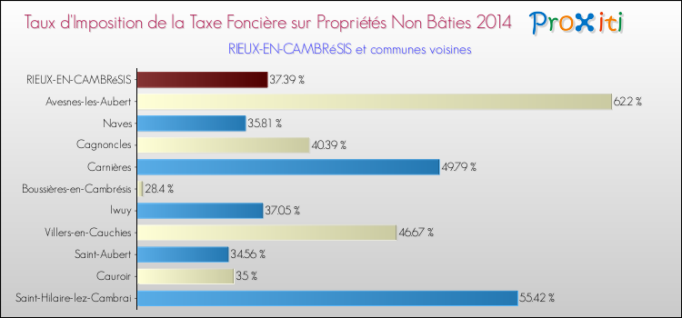 Taux d'imposition de la taxe foncière sur les immeubles et terrains non batis 2014 pour RIEUX-EN-CAMBRéSIS et les communes proches Comparaison des taux d'imposition de la taxe foncière sur les immeubles et terrains non batis 2014 pour RIEUX-EN-CAMBRéSIS et les communes voisines
