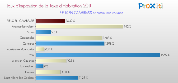 Taux d'imposition de la taxe d'habitation 2011 pour RIEUX-EN-CAMBRéSIS et les communes proches Comparaison des taux d'imposition de la taxe d'habitation 2011 pour RIEUX-EN-CAMBRéSIS et les communes voisines