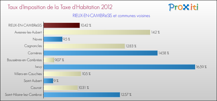 Taux d'imposition de la taxe d'habitation 2012 pour RIEUX-EN-CAMBRéSIS et les communes proches Comparaison des taux d'imposition de la taxe d'habitation 2012 pour RIEUX-EN-CAMBRéSIS et les communes voisines