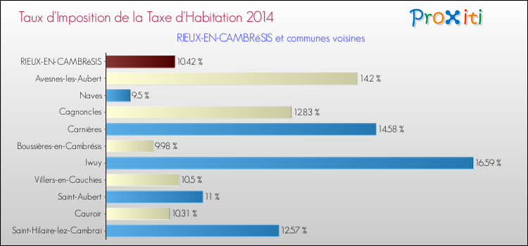 Taux d'imposition de la taxe d'habitation 2014 pour RIEUX-EN-CAMBRéSIS et les communes proches Comparaison des taux d'imposition de la taxe d'habitation 2014 pour RIEUX-EN-CAMBRéSIS et les communes voisines
