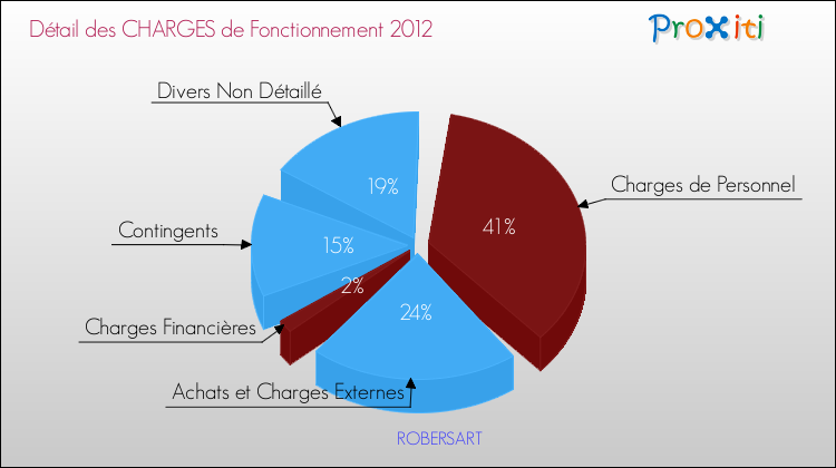 Décomposition des Charges de Fonctionnement 2012 de la commune de ROBERSART Charges de Fonctionnement 2012 pour la commune de ROBERSART
