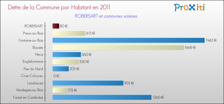 Dette par habitant de la commune en 2011 pour ROBERSART et les communes proches Comparaison de la dette par habitant de la commune en 2011 pour ROBERSART et les communes voisines