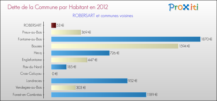 Dette par habitant de la commune en 2012 pour ROBERSART et les communes proches Comparaison de la dette par habitant de la commune en 2012 pour ROBERSART et les communes voisines