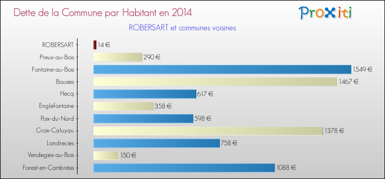 Dette par habitant de la commune en 2014 pour ROBERSART et les communes proches Comparaison de la dette par habitant de la commune en 2014 pour ROBERSART et les communes voisines