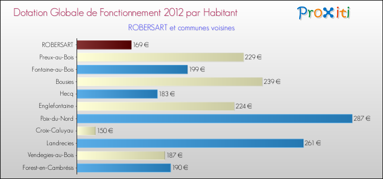Montant des dotations globales de fonctionnement DGF par Habitant pour ROBERSART et les communes proches Comparaison des des dotations globales de fonctionnement DGF par habitant pour ROBERSART et les communes voisines