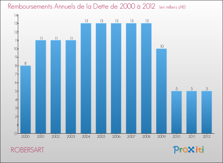 Evolution de l'annuité de la dette pour la commune de ROBERSART de 2000 à 2012 Annuités de la dette pour ROBERSART de 2000 à 2012