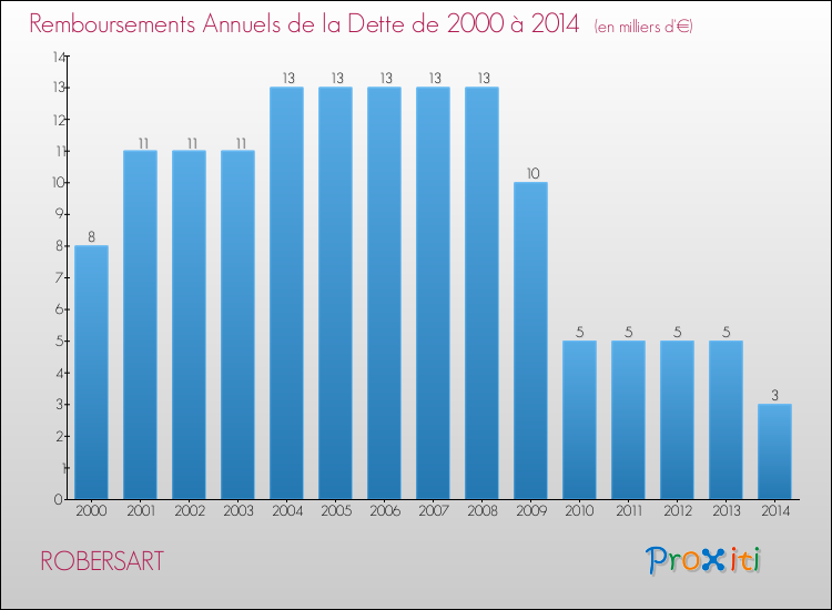 Evolution de l'annuité de la dette pour la commune de ROBERSART de 2000 à 2014 Annuités de la dette pour ROBERSART de 2000 à 2014