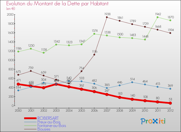 Evolution de la dette par habitant pour la commune de ROBERSART et les communes proches de 2000 à 2012 Comparaison de la dette par habitant pour ROBERSART et les communes voisines de 2000 à 2012