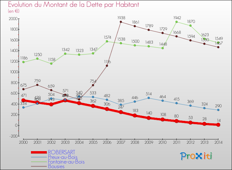 Evolution de la dette par habitant pour la commune de ROBERSART et les communes proches de 2000 à 2014 Comparaison de la dette par habitant pour ROBERSART et les communes voisines de 2000 à 2014
