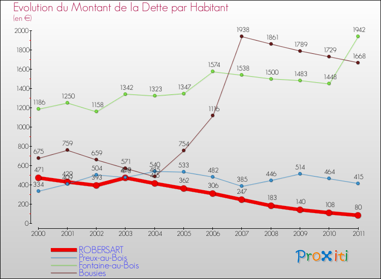 Evolution de la dette par habitant pour la commune de ROBERSART et les communes proches Comparaison de la dette par habitant pour ROBERSART et les communes voisines