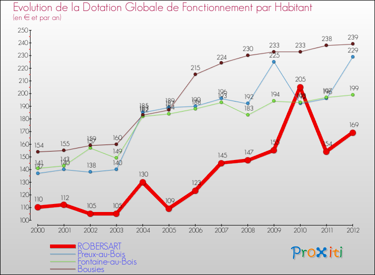 Evolution et montant de la dotation globale de fonctionnement par Habitant pour ROBERSART et les communes proches Comparaison des dotations globales de fonctionnement par habitant pour ROBERSART et les communes voisines