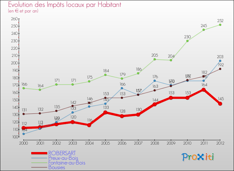 Evolution et montant des impôts locaux par Habitant pour ROBERSART et les communes proches Comparaison des impôts locaux par habitant pour ROBERSART et les communes voisines