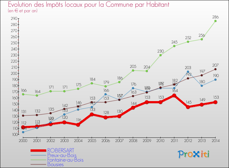 Evolution et montant des impôts locaux par Habitant pour ROBERSART et les communes proches de 2000 à 2014 Comparaison des impôts locaux par habitant pour ROBERSART et les communes voisines de 2000 à 2014