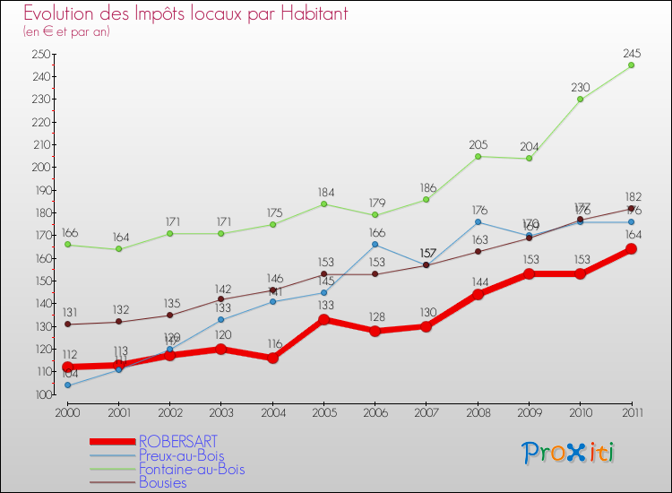 Evolution et montant des impôts locaux par Habitant pour ROBERSART et les communes proches Comparaison des impôts locaux par habitant pour ROBERSART et les communes voisines