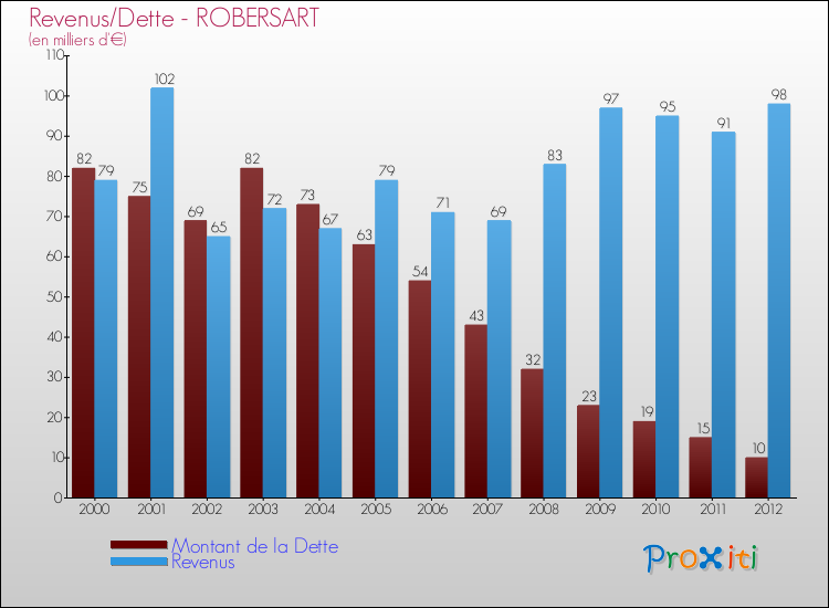 Evolution comparée de la dette et des revenus pour la commune de ROBERSART de 2000 à 2012 Comparaison de la dette et des revenus pour ROBERSART de 2000 à 2012