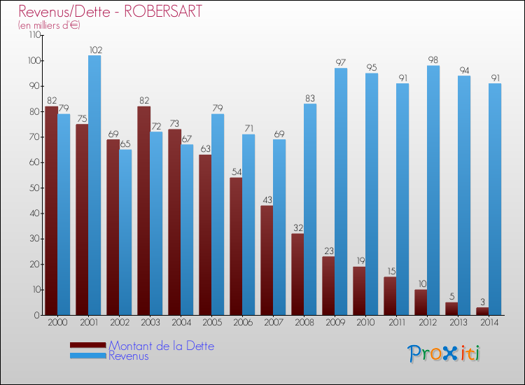 Evolution comparée de la dette et des revenus pour la commune de ROBERSART de 2000 à 2014 Comparaison de la dette et des revenus pour ROBERSART de 2000 à 2014